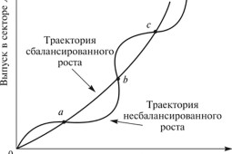 Траектория сбалансированного роста — что это такое?